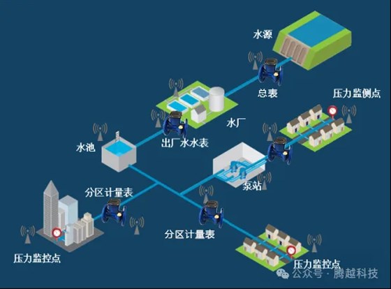 管网分区计量 管网分区计量