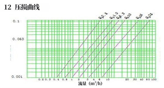 压损曲线