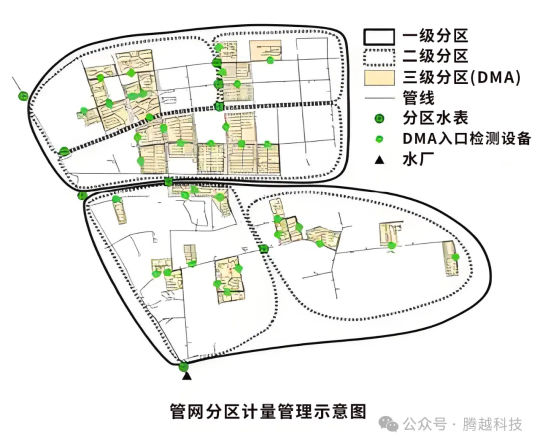 管网分区计量管理示意图