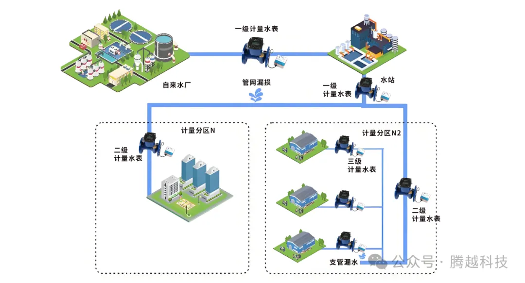 漏损管理系统