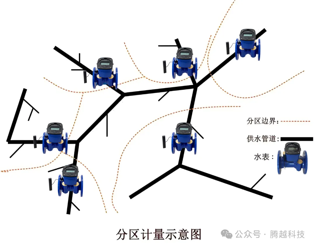 分区计量示意图