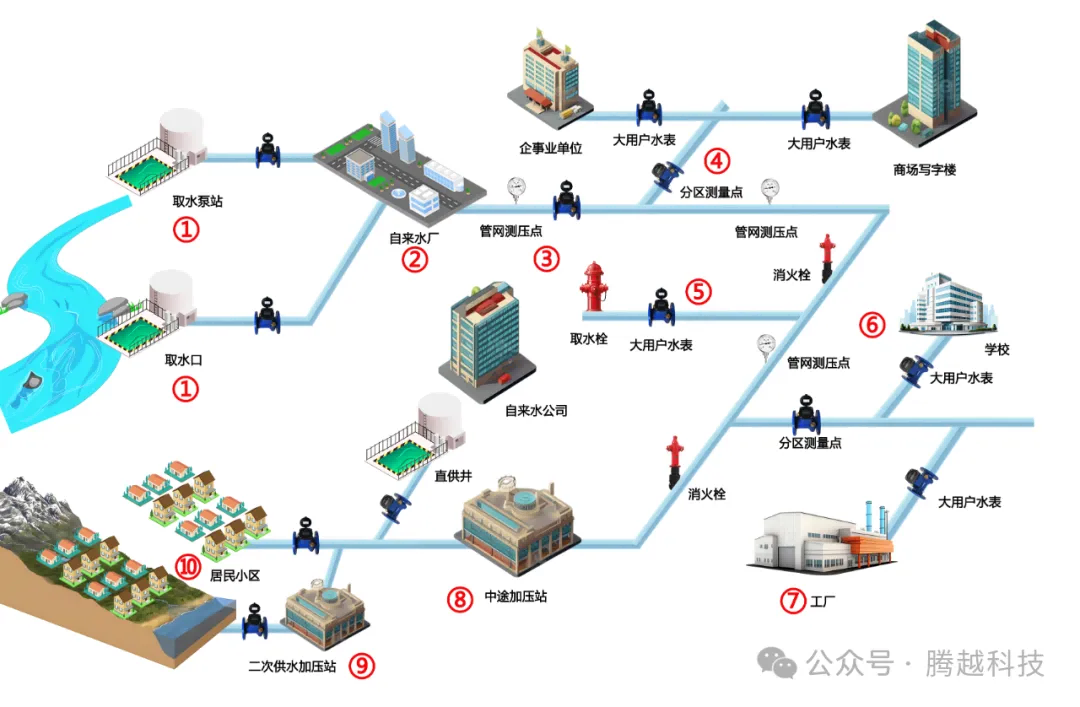 管网分区规划