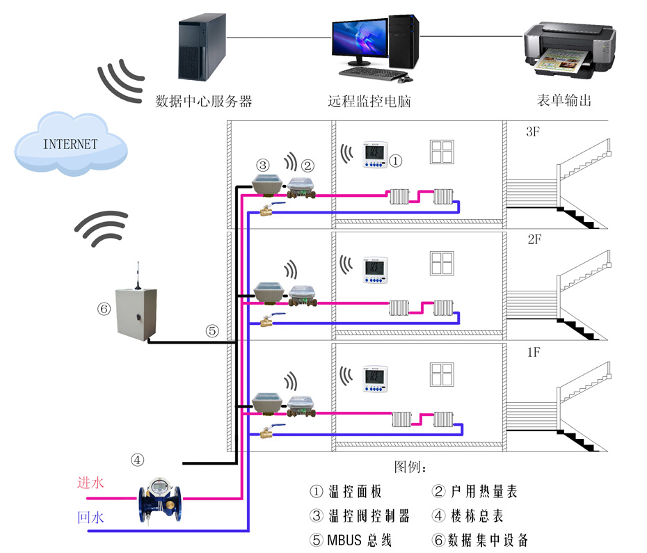 供热计量温控一体化系统